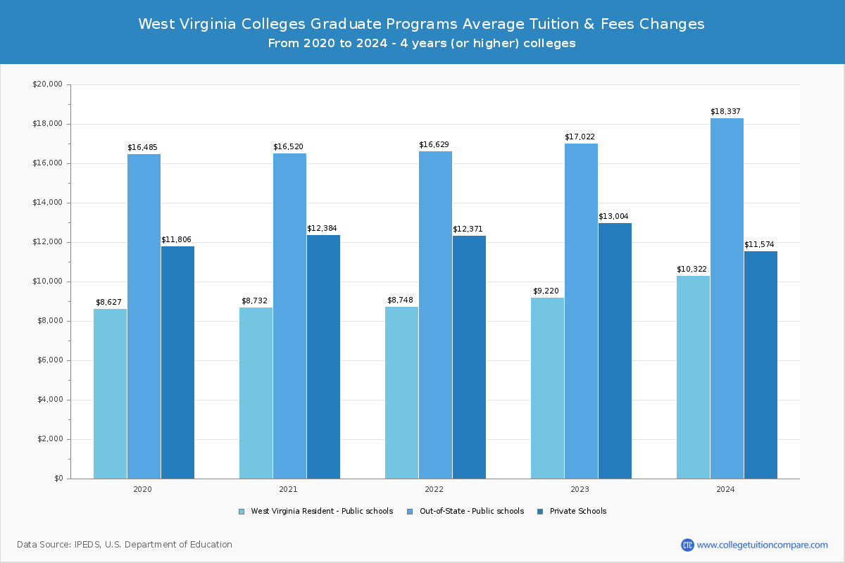 West Virginia 4-Year Colleges Graduate Tuition and Fees Chart